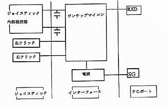 �}�Q�@�p�\�R���̃V���A���|�[�g�̐ڑ����@